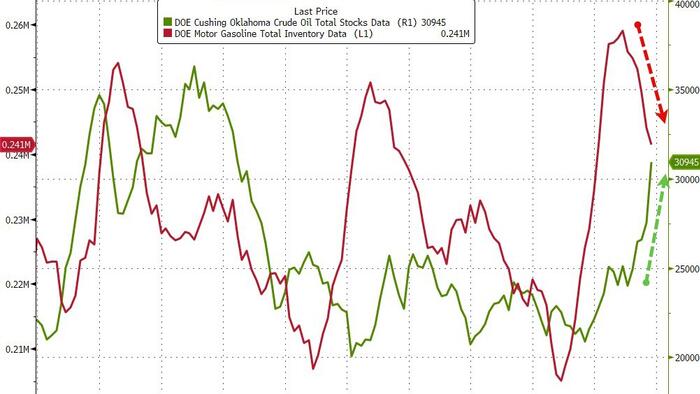 Цены на нефть WTI стабилизировались после крупнейшего прироста нефти в Кушинге за 3 года; Импорт из Венесуэлы самый высокий с 2019 года
