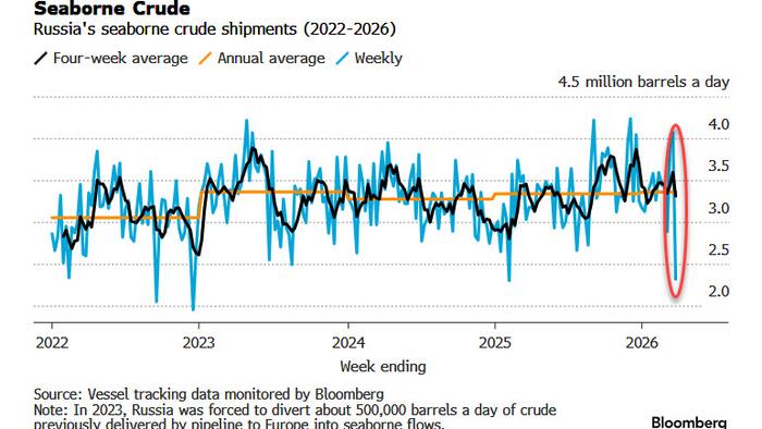 Экспорт российской нефти резко упал после того, как удары дронов нанесли ущерб ключевым портам Балтии