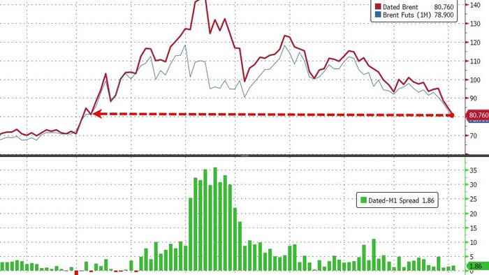 Сигнализирует ли распродажа нефти о том, что спрос сохранится?