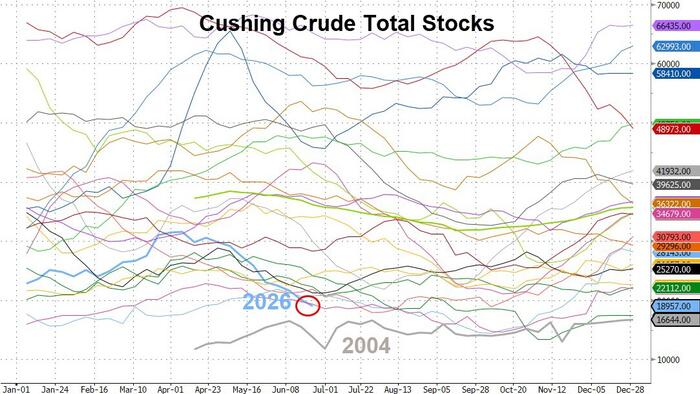 WTI сохраняет убытки, поскольку Кушинг достиг «дна», добыча в США находится на рекордно высоком уровне