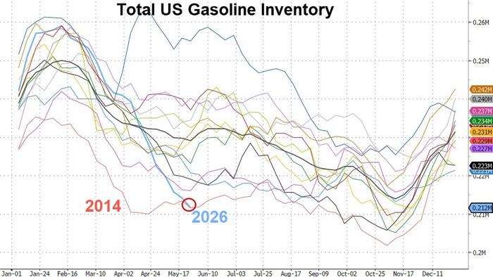 Цены на нефть удерживают рост, поскольку запасы бензина достигли 12-летнего минимума, что угрожает «дну резервуара»