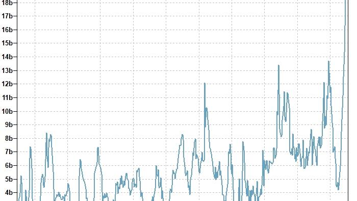 Сжать риск? Короткие продажи нефти достигли рекордного уровня