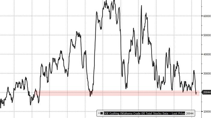 WTI падает, поскольку добыча нефти в США достигла рекордного уровня, уровень SPR замедляется, Кушинг остается на «дне резервуара»