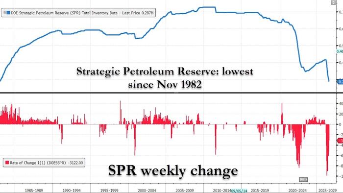 WTI достигла 5-недельного максимума на фоне возобновления боевых действий между США и Ираном; Производство в США достигло рекордного уровня, поскольку Кушинг и SPR достигли «дна танка»