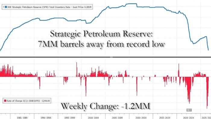 WTI превысила $101 на фоне истощения стратегических резервов